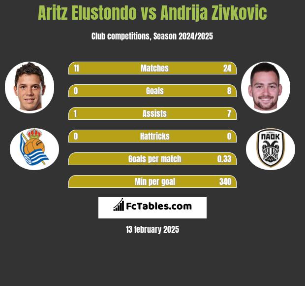 Aritz Elustondo vs Andrija Zivković h2h player stats