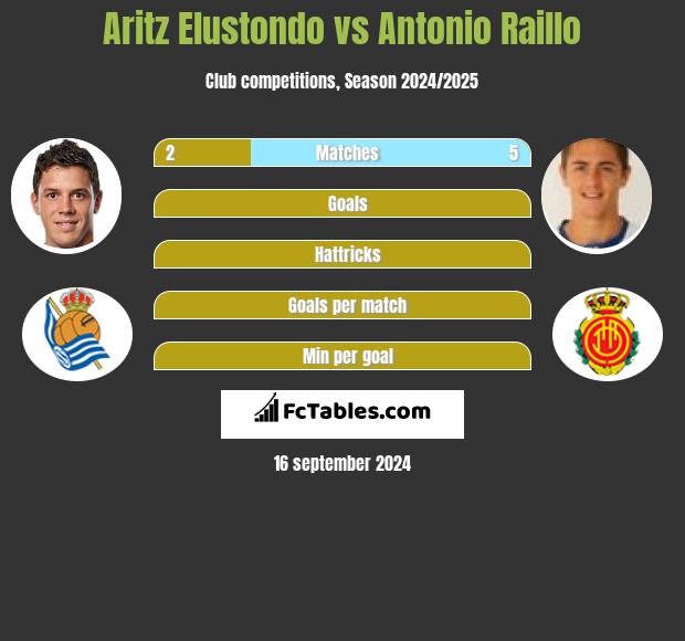 Aritz Elustondo vs Antonio Raillo h2h player stats