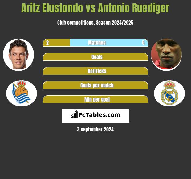 Aritz Elustondo vs Antonio Ruediger h2h player stats