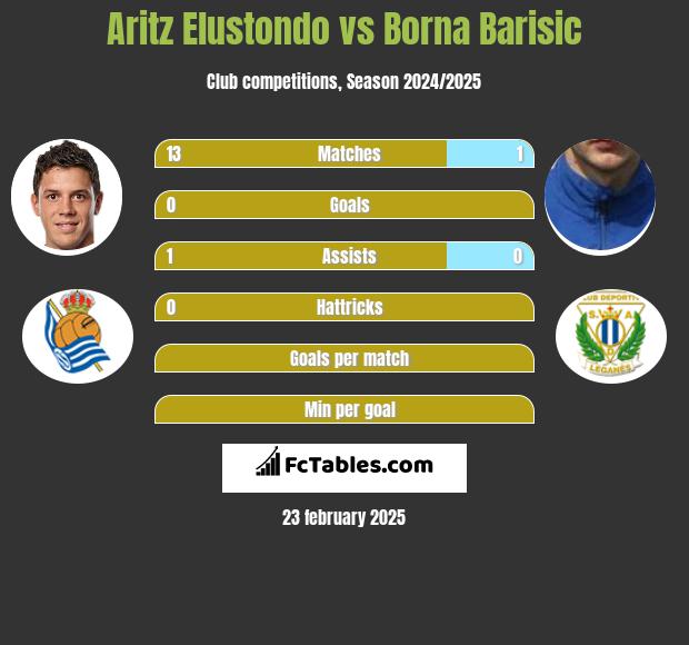 Aritz Elustondo vs Borna Barisić h2h player stats