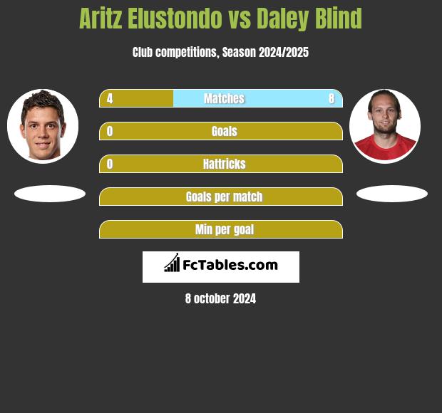 Aritz Elustondo vs Daley Blind h2h player stats