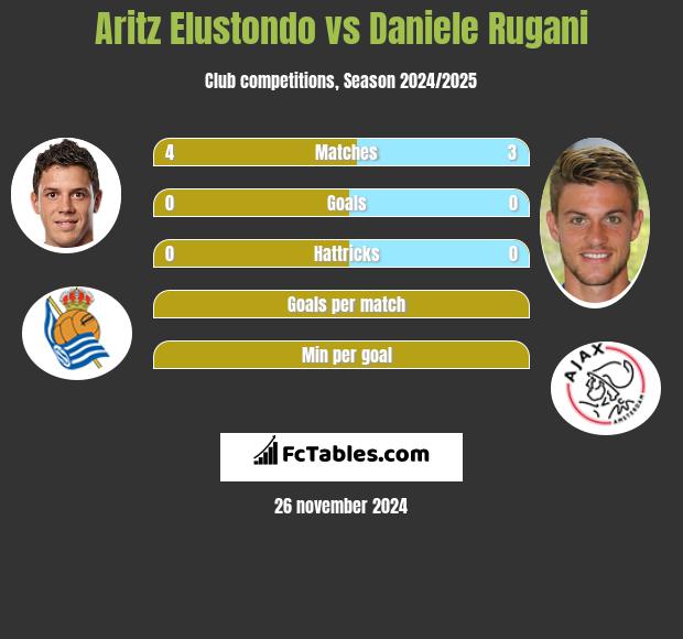 Aritz Elustondo vs Daniele Rugani h2h player stats