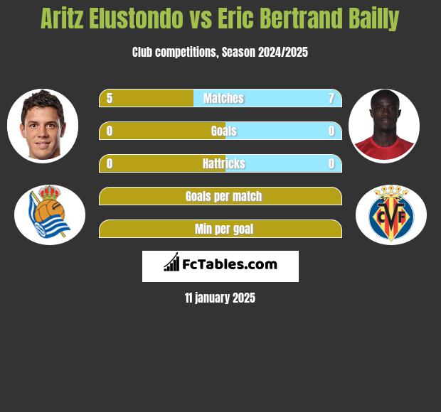 Aritz Elustondo vs Eric Bertrand Bailly h2h player stats