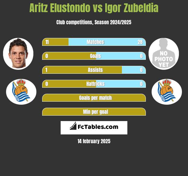 Aritz Elustondo vs Igor Zubeldia h2h player stats