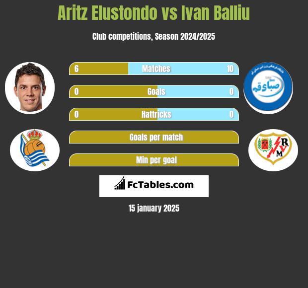 Aritz Elustondo vs Ivan Balliu h2h player stats