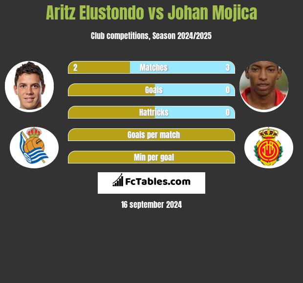 Aritz Elustondo vs Johan Mojica h2h player stats