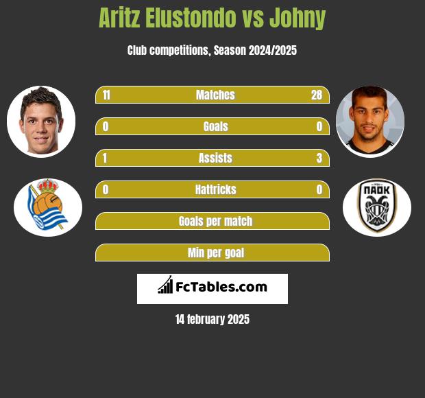 Aritz Elustondo vs Johny h2h player stats