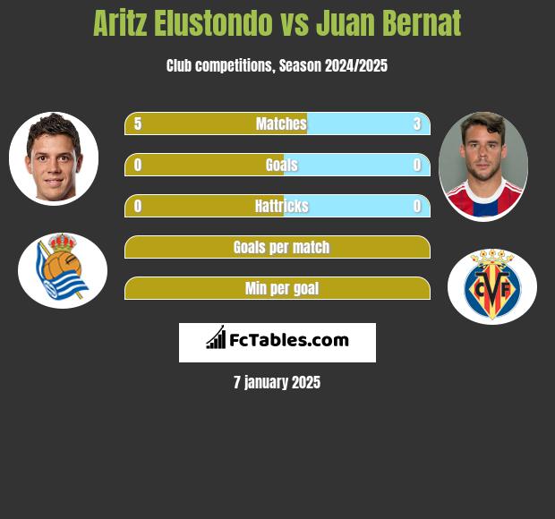 Aritz Elustondo vs Juan Bernat h2h player stats