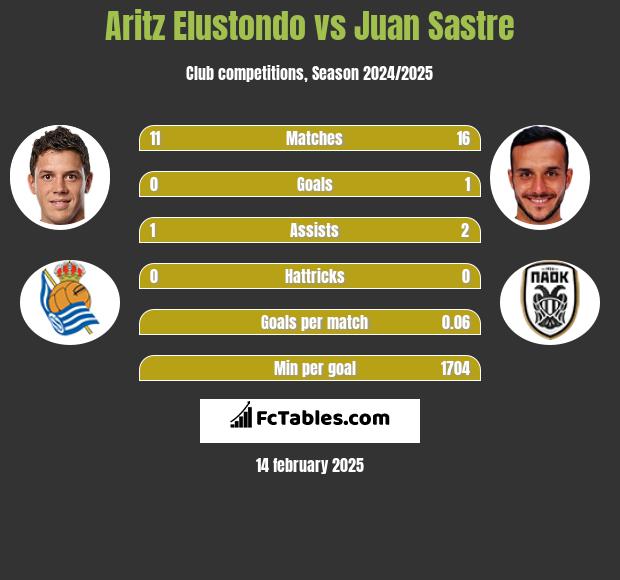 Aritz Elustondo vs Juan Sastre h2h player stats