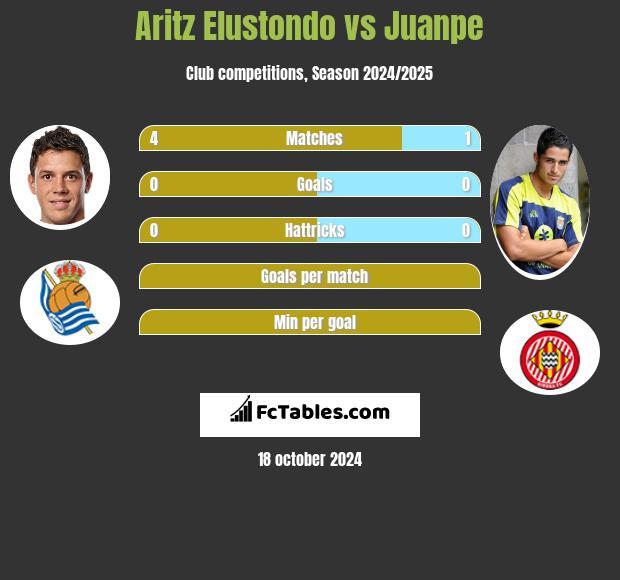 Aritz Elustondo vs Juanpe h2h player stats