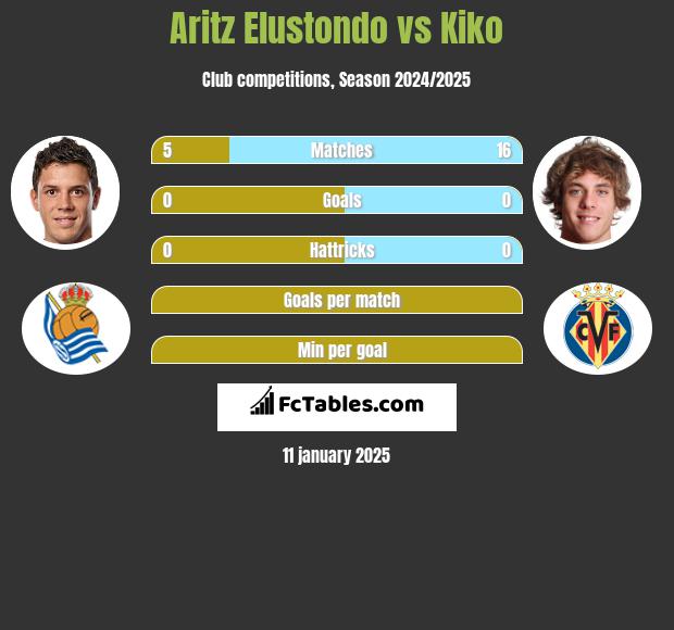 Aritz Elustondo vs Kiko h2h player stats