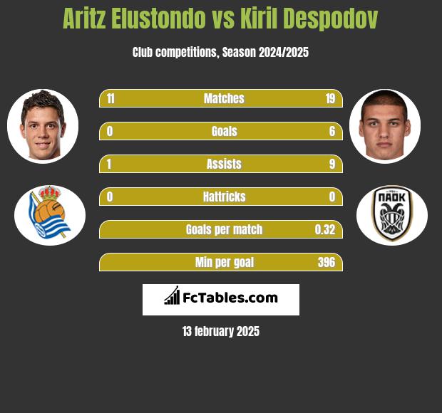 Aritz Elustondo vs Kiril Despodov h2h player stats