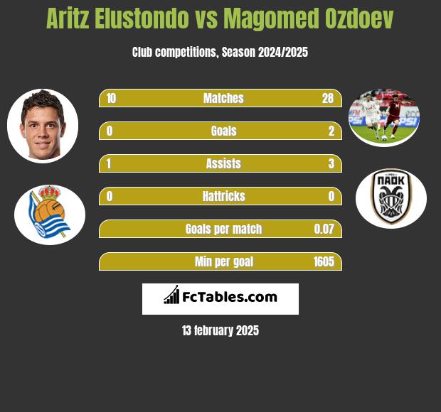 Aritz Elustondo vs Magomed Ozdoev h2h player stats