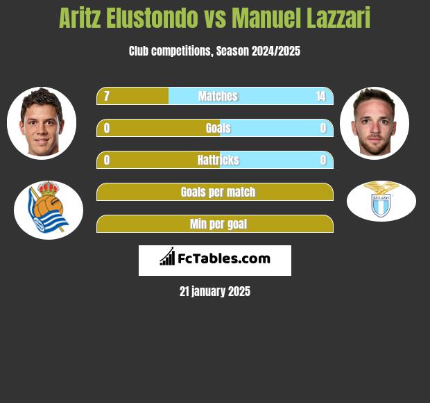 Aritz Elustondo vs Manuel Lazzari h2h player stats