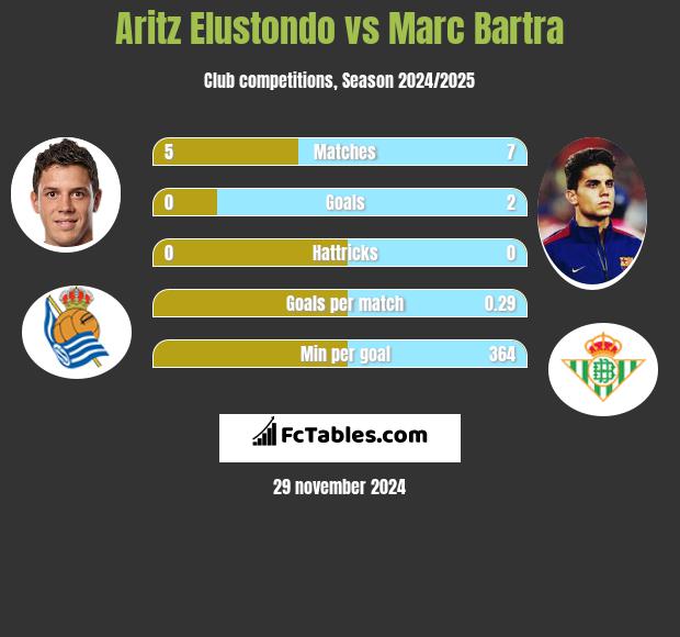 Aritz Elustondo vs Marc Bartra h2h player stats