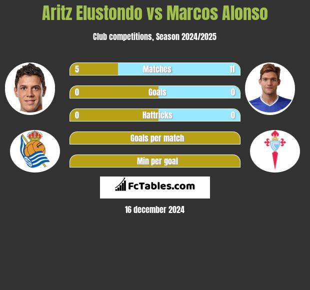 Aritz Elustondo vs Marcos Alonso h2h player stats