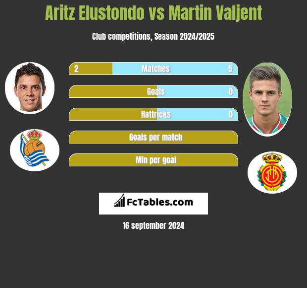 Aritz Elustondo vs Martin Valjent h2h player stats