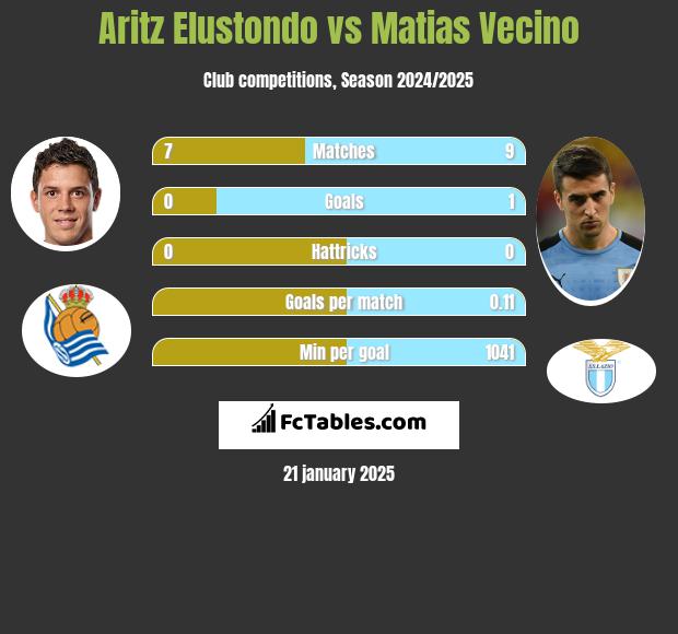 Aritz Elustondo vs Matias Vecino h2h player stats