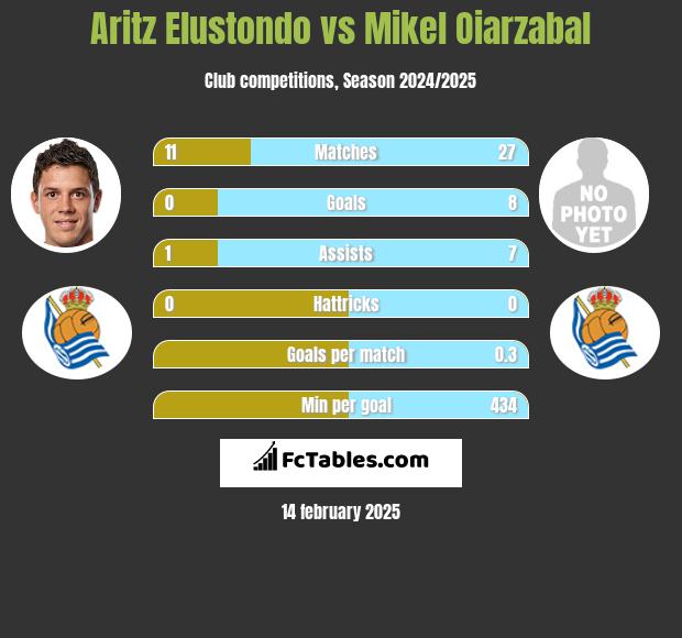 Aritz Elustondo vs Mikel Oiarzabal h2h player stats