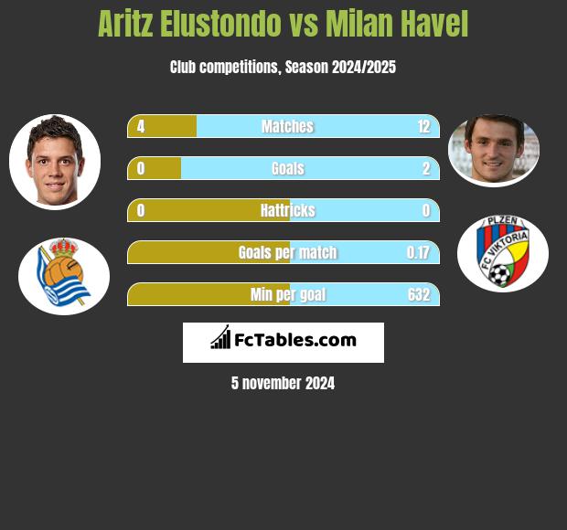 Aritz Elustondo vs Milan Havel h2h player stats