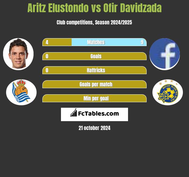 Aritz Elustondo vs Ofir Davidzada h2h player stats