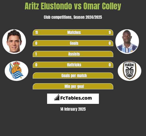 Aritz Elustondo vs Omar Colley h2h player stats