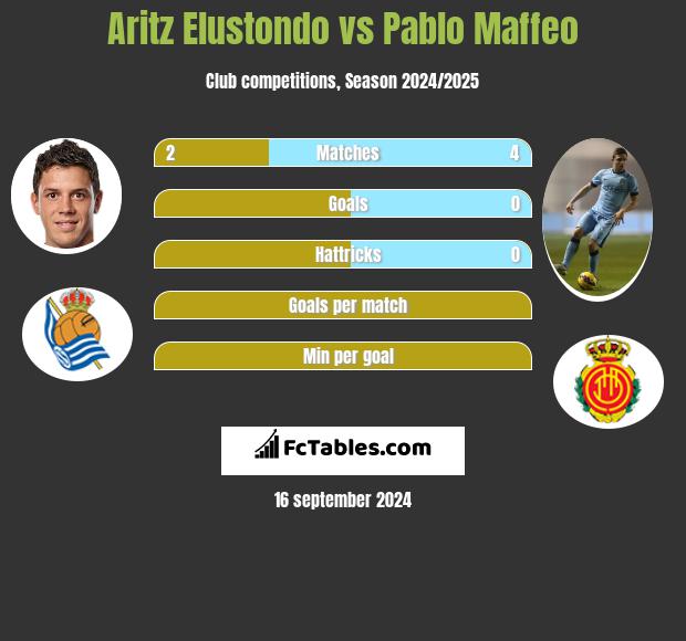 Aritz Elustondo vs Pablo Maffeo h2h player stats