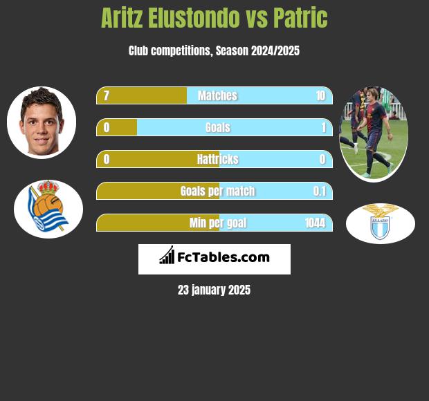 Aritz Elustondo vs Patric h2h player stats