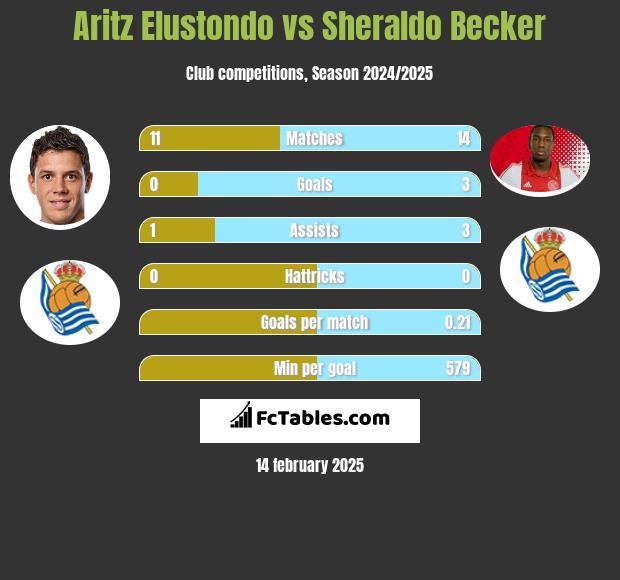 Aritz Elustondo vs Sheraldo Becker h2h player stats