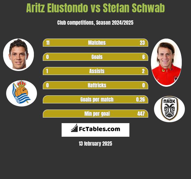 Aritz Elustondo vs Stefan Schwab h2h player stats