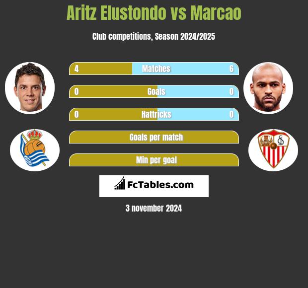 Aritz Elustondo vs Marcao h2h player stats