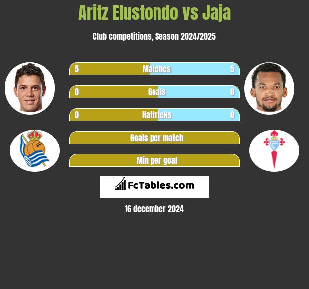 Aritz Elustondo vs Jaja h2h player stats