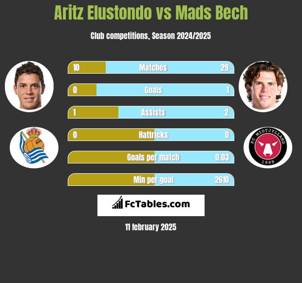 Aritz Elustondo vs Mads Bech h2h player stats