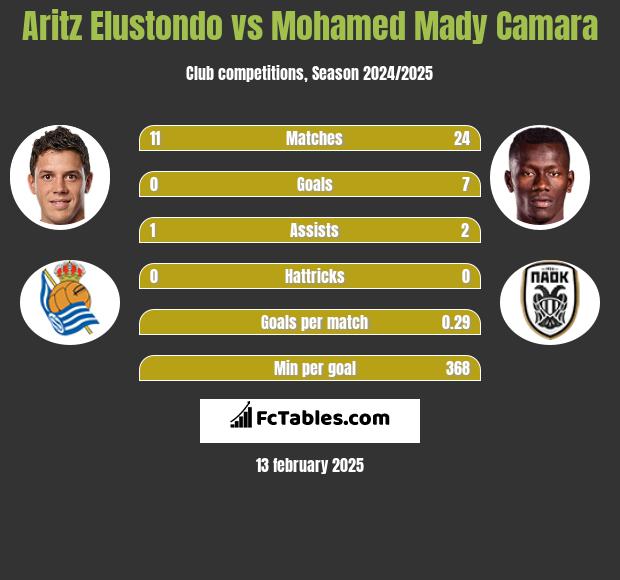 Aritz Elustondo vs Mohamed Mady Camara h2h player stats