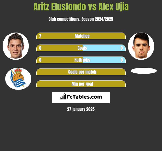 Aritz Elustondo vs Alex Ujia h2h player stats