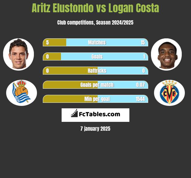 Aritz Elustondo vs Logan Costa h2h player stats