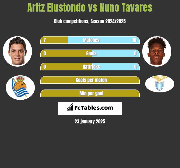 Aritz Elustondo vs Nuno Tavares h2h player stats