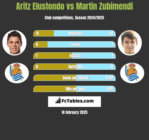 Aritz Elustondo vs Martin Zubimendi h2h player stats