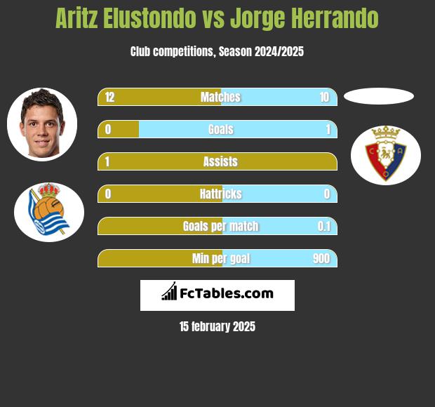 Aritz Elustondo vs Jorge Herrando h2h player stats