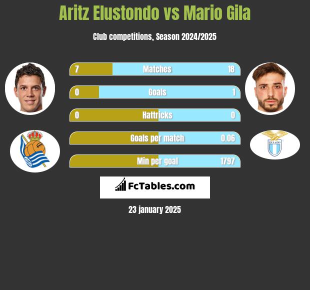 Aritz Elustondo vs Mario Gila h2h player stats