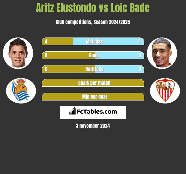 Aritz Elustondo vs Loic Bade h2h player stats