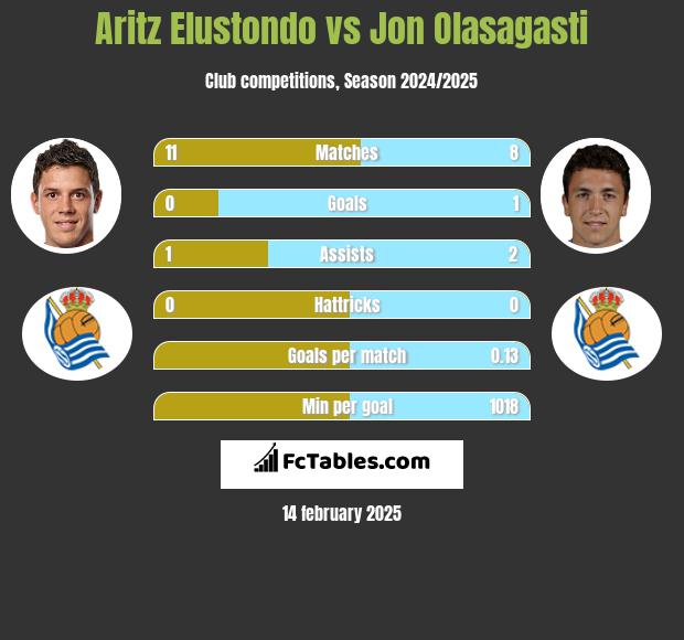 Aritz Elustondo vs Jon Olasagasti h2h player stats