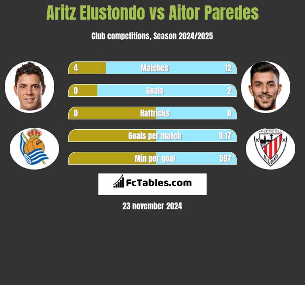 Aritz Elustondo vs Aitor Paredes h2h player stats