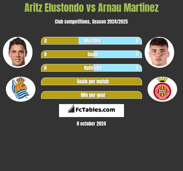 Aritz Elustondo vs Arnau Martinez h2h player stats