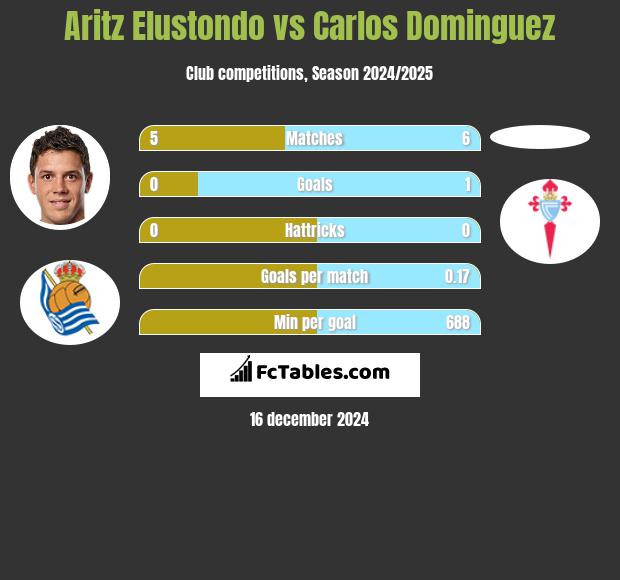 Aritz Elustondo vs Carlos Dominguez h2h player stats