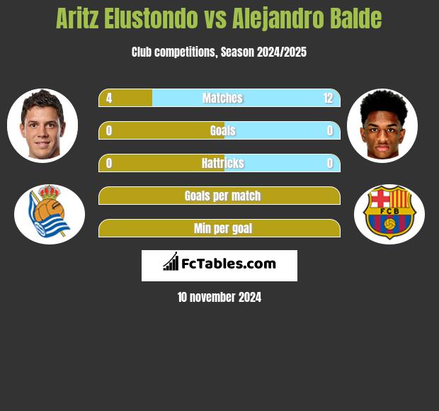 Aritz Elustondo vs Alejandro Balde h2h player stats