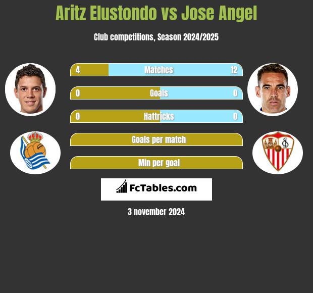 Aritz Elustondo vs Jose Angel h2h player stats