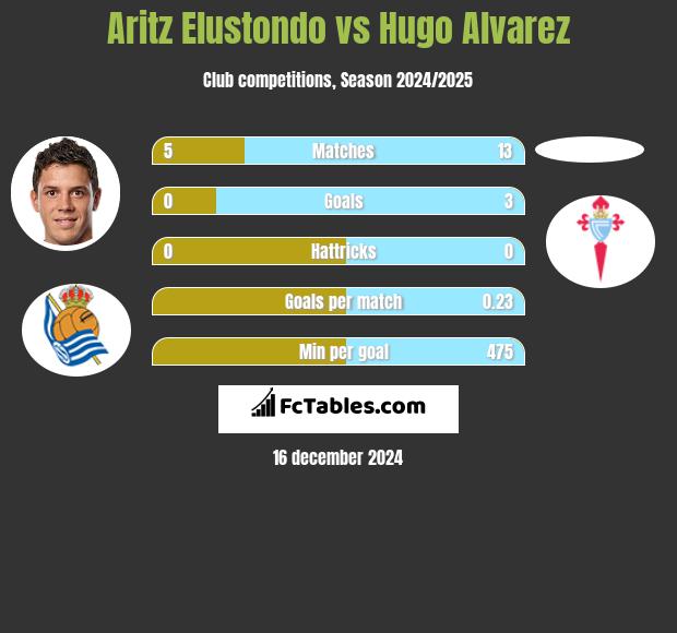 Aritz Elustondo vs Hugo Alvarez h2h player stats