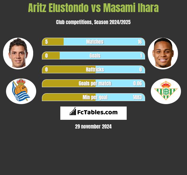 Aritz Elustondo vs Masami Ihara h2h player stats