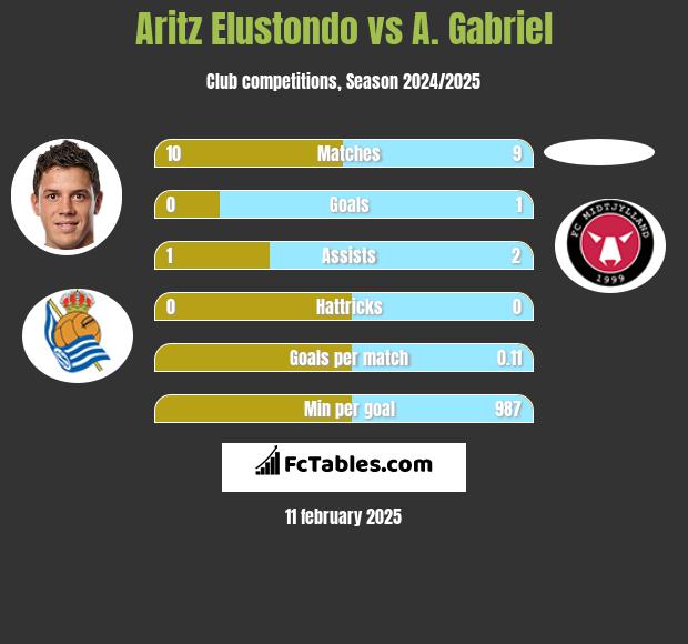 Aritz Elustondo vs A. Gabriel h2h player stats